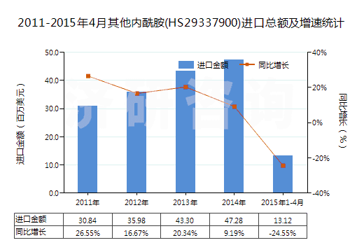 2011-2015年4月其他內酰胺(HS29337900)進口總額及增速統(tǒng)計